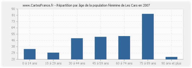 Répartition par âge de la population féminine de Les Cars en 2007